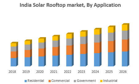Rooftop solar market