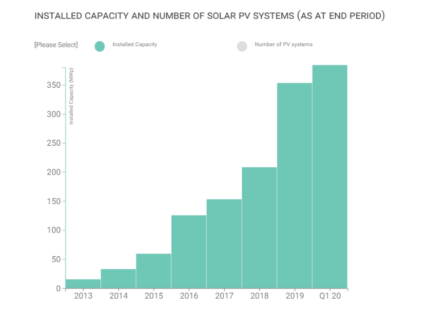 Singapore Solar Capasity