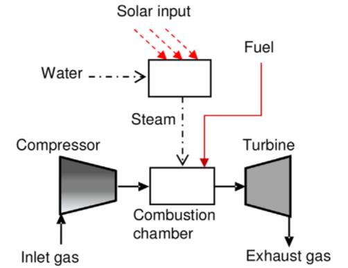 Solar Turbine