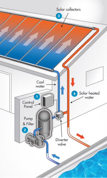 Solar Pool Heater – Is It Worth It And What Are Your Options? 1 solar pool heater