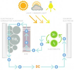 dye-sensitized-solar-cells