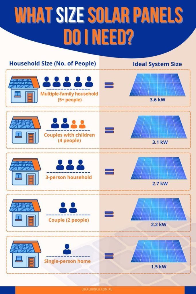 solar panel size you need